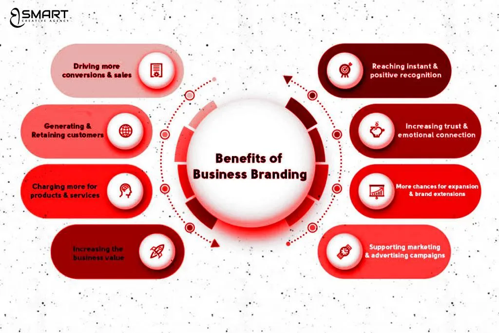 Benefits of a Strong Brand Identity For Your business